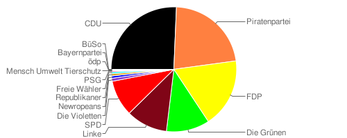 Tortendiagramm